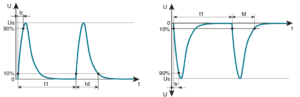 ISO7637-3Slow Pulse -の波形イメージ