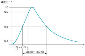 IEC61000-4-4_1kΩ負荷でのパルス波形の詳細