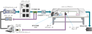 ISO11452-5システムブロック図