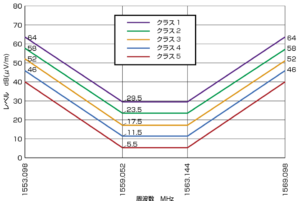 CISPR25（BDS,B1l 帯域1553.098MHz ～ 1569.098MHz における部品からの放射妨害での平均値限度値の表）