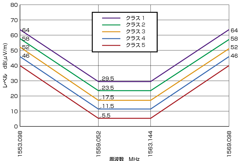 CISPR25（BDS,B1l 帯域1553.098MHz ～ 1569.098MHz における部品からの放射妨害での平均値限度値の表）