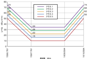 CISPR25（GLONASS 帯域1597.781MHz ～ 1616.594MHz における部品からの放射妨害での平均値限度値の表）