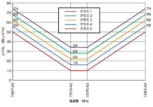 CISPR25（GPS 帯域1567.42MHz ～ 1583.42MHz における部品からの放射妨害での平均値限度値の表）