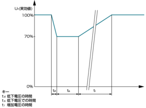 IEC61000-4-11_電圧変動のイメージ