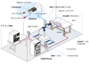 IEC61000-4-39EM ホーンアンテナを使用した卓上型EUT への試験のイメージ