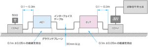 IEC61000-4-6_1 台だけCDNに接続される2 ポートEUTの試験配置例