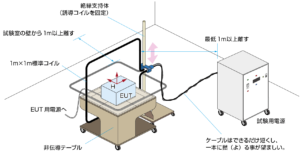 IEC61000-4-8卓上型機器（EUT）の試験イメージ