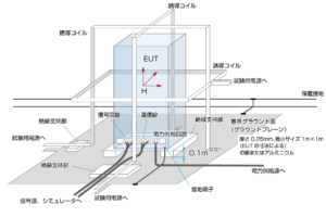 IEC61000-4-8床置型機器用（EUT）の試験イメージ