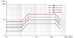 ISO11452-4BCI法のレベル表