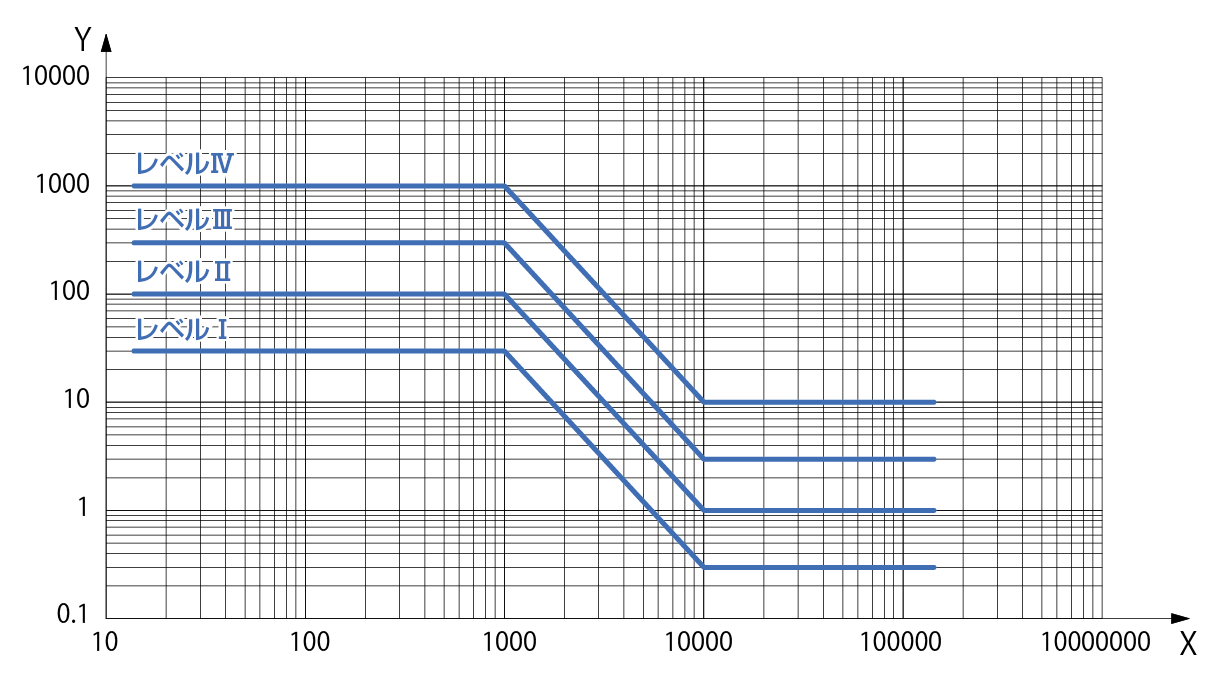 ISO11452-8試験の厳しさレベルと周波数帯域（内部磁界）の表