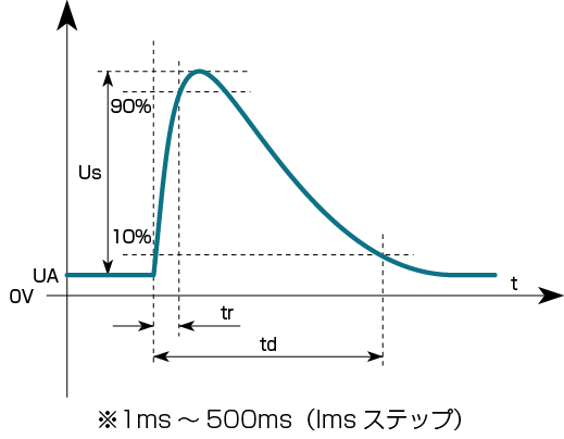 ISO7637-2P5a波形のイメージ