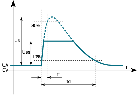 ISO7637-2P5b波形のイメージ