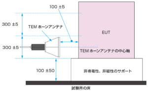 IEC61000-4-39TEM ホーンアンテナを使用した床置き型EUT への試験のイメージ