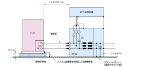 IEC61000-4-4電源供給線への試験方法（ブロック図）