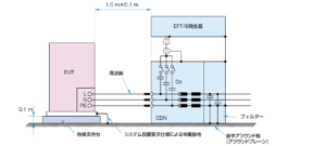 IEC61000-4-4床置き機器の試験配置イメージ