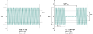 IEC61000-4-39パルス変調（50％デューティサイクル、217 Hz）試験レベルと、信号発生器の出力で発生する波形のイメージ）