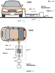 CISPR25（プラグが車両の側面にある車両の試験設定例（充電モード１）または（モード２））