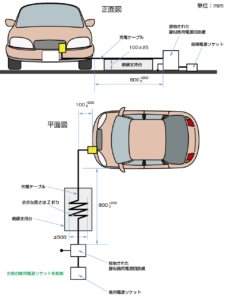 CISPR25（プラグが車両の全面／後面にある車両の試験設定例（充電モード1または（モード２））