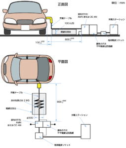 CISPR25（プラグが車両の側面にある車両の試験設定例（充電モード３）またはモード4））