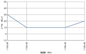 CISPR25（GPS帯L5の平均値限度値のグラフ例）
