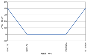 CISPR25（GLONASS帯L1の平均値限度値のグラフ例）