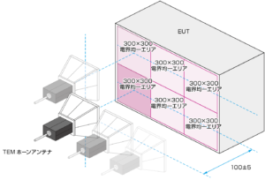 IEC61000-4-39_300 mm×300 mm のウィンドウサイズを使用した試験のイメージ