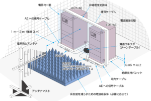 IEC61000-4-3_架空ケーブルを持つEUTへの試験イメージ