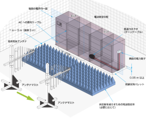 IEC61000-4-3_側面から給電するケーブル、および複数の電界均一面を持つ大型EUTへの試験イメージ