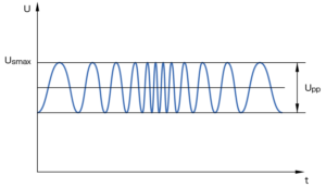 ISO16750-2正弦波交流電圧を重畳させた試験電圧のiイメージ