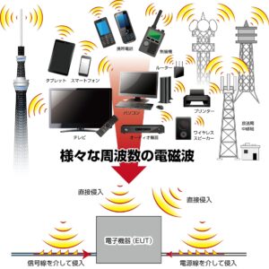 様々な周波数の電磁波よるノイズの発生原因