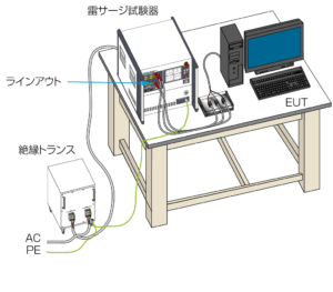 IEC61000-4-5電源線への印加接続のイメージ