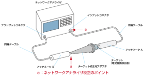 ISO10605電流波形観測用ターゲットの校正方法のイメージ
