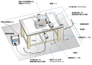 IEC61000-4-4卓上機器に対する試験機器配置例（検査室試験）のイメージ