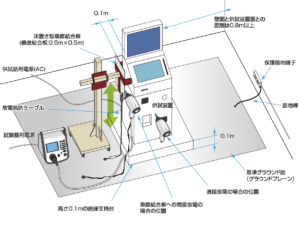 IEC61000-4-4床置き機器に対する試験機器配置例（検査室試験）のイメージ